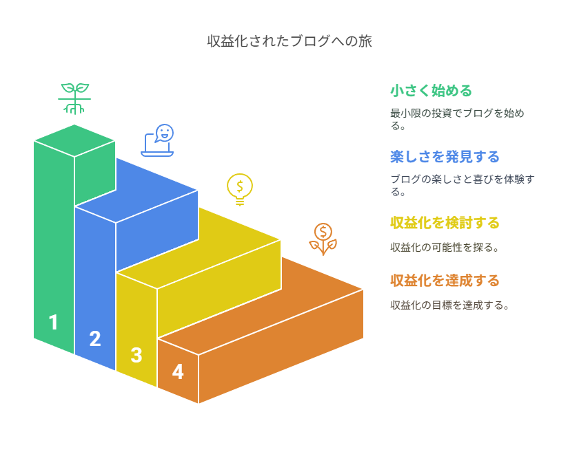 初心者でも大丈夫なはてなブログ収益化プランを解説