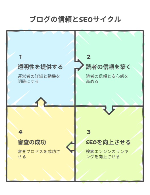 グーグルアドセンスの審査でプライバシーポリシーはなぜ必要なのかの解説