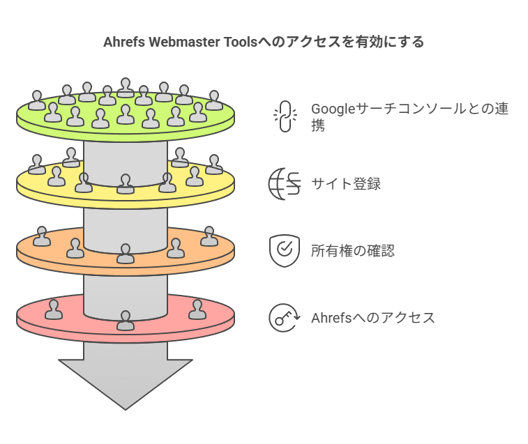 Ahrefs Webmaster Tools導入前の注意点について