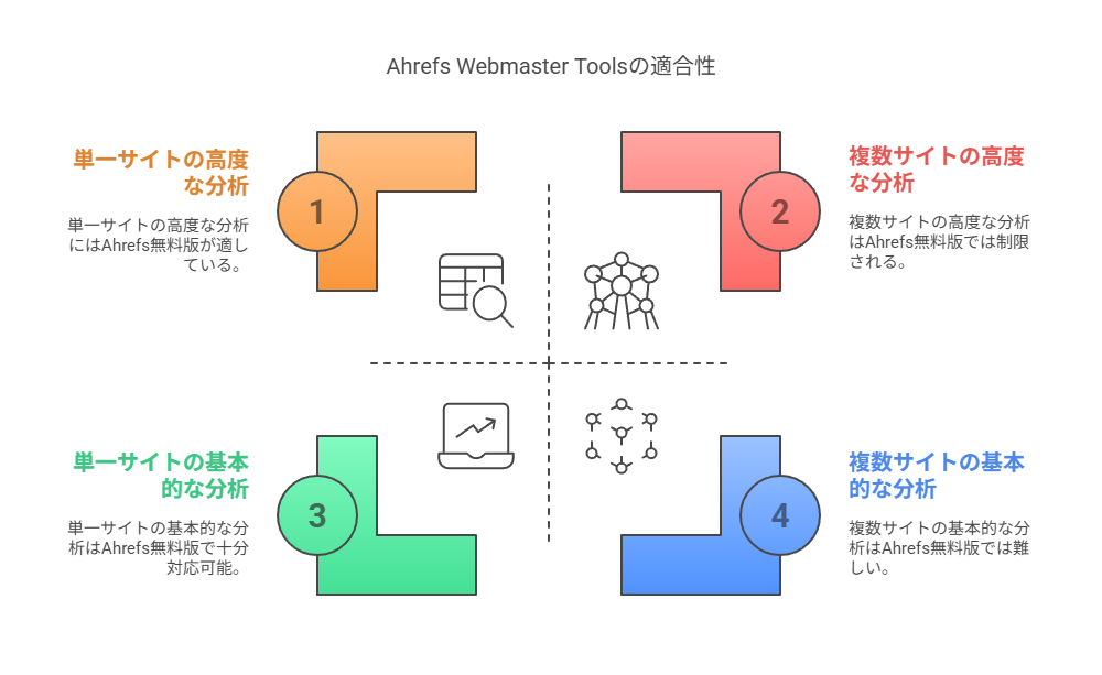 Ahrefs Webmaster Tools導入前の注意点について