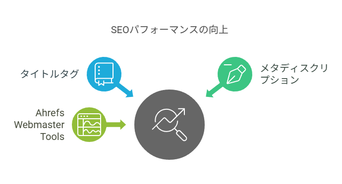 Ahrefs Webmaster Toolsの内部SEOの診断と改善のヒント
