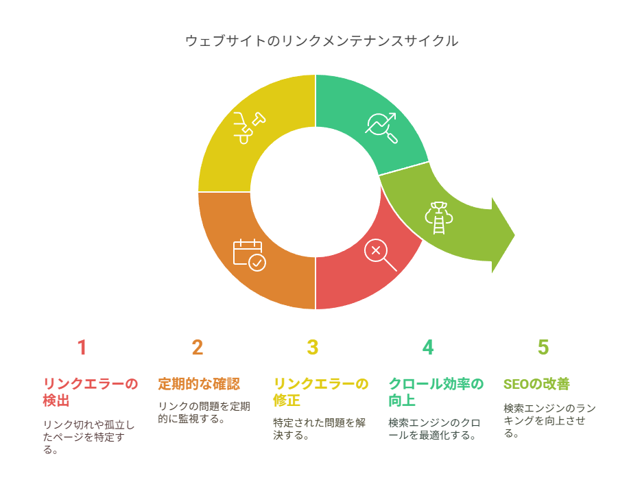Ahrefs Webmaster Toolsの内部SEOの診断と改善のヒント