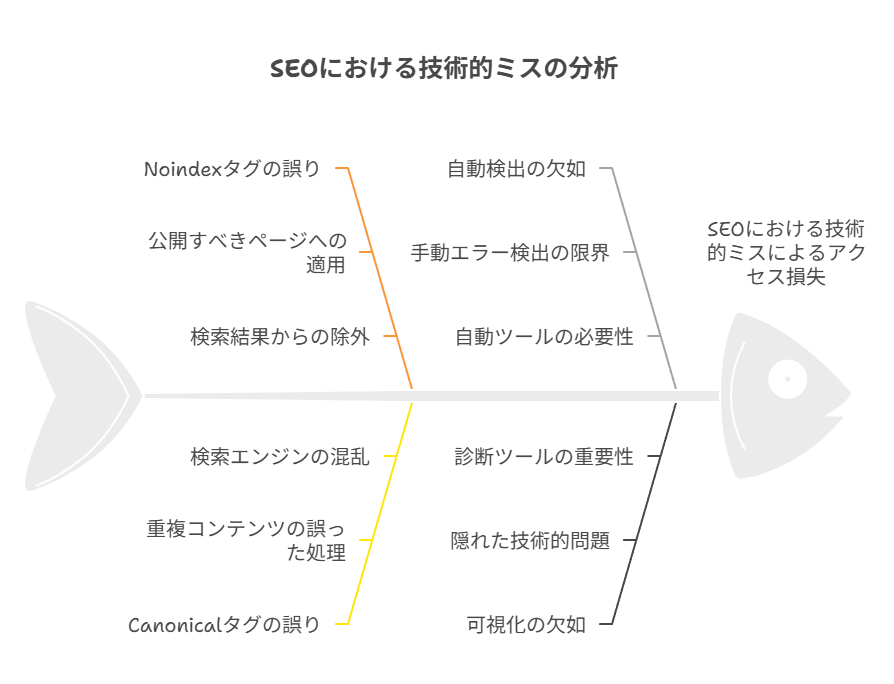 Ahrefs Webmaster Toolsの内部SEOの診断と改善のヒント