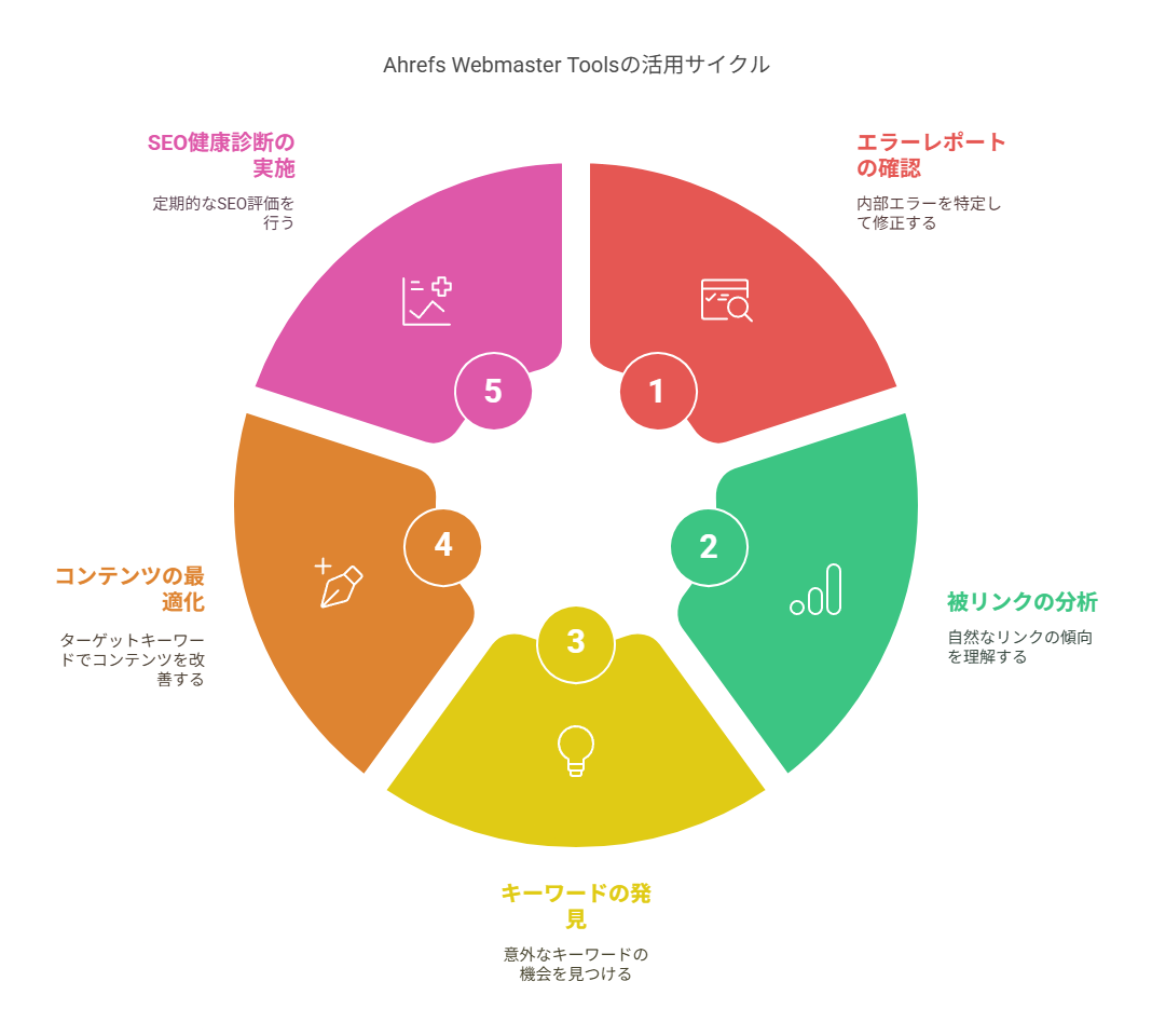 Ahrefs Webmaster Toolsの内部SEOの診断と改善のヒント