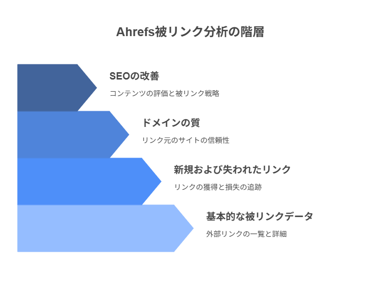 被リンク分析のやり方と活用ポイント  Ahrefsといえば「被リンク分析」が最大の強み。 AWTでもこの機能が無料で使えます。  管理画面の「Backlinks」タブを開くと、自分のサイトに向けられた外部リンクの一覧が表示されます。 リンク元のページタイトル、ドメイン名、アンカーテキスト、リンクの種類（フォロー／ノーフォロー）などを確認できます。 また、「New」「Lost」などの項目から、新しく獲得したリンクや、失われたリンクの推移も把握できます。  特に注目したいのは、「ドメインの質」。 信頼性の高いサイトからのリンクはSEO効果が大きく、逆にスパム性の高いサイトからのリンクはペナルティのリスクを伴うことも。  こうしたリンクを早期に把握することで、正しく評価されるコンテンツ作りや、被リンク対策の改善にも役立ちます。 定期的なチェックを習慣にしましょう。