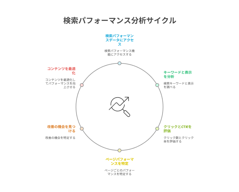 Googleリサーチコンソールに登録後すぐに確認すべき3つの項目