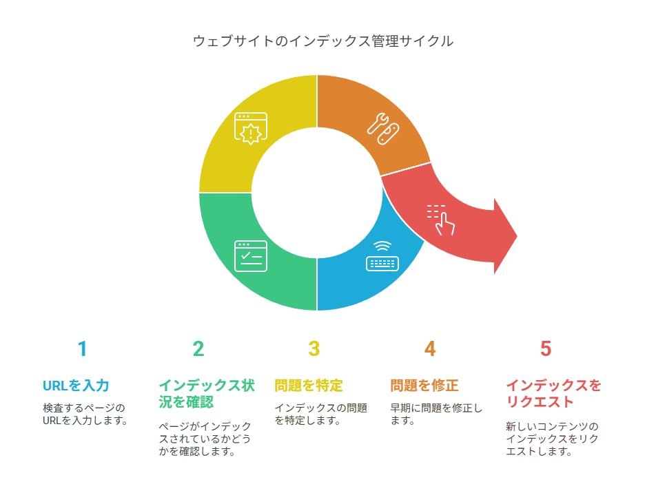 Googleリサーチコンソールに登録後すぐに確認すべき3つの項目