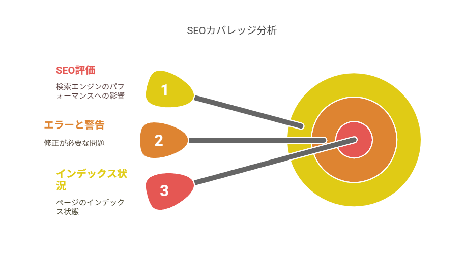 Googleリサーチコンソールに登録後すぐに確認すべき3つの項目