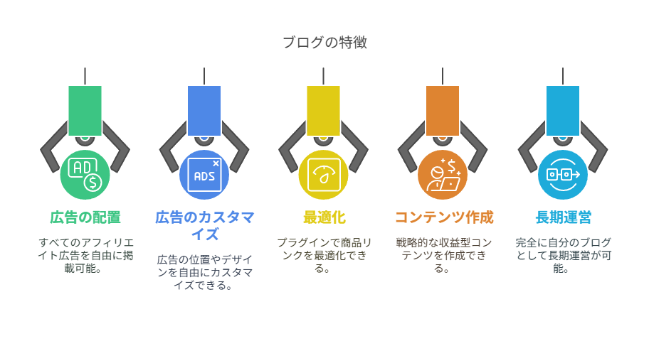アフィリエイトに向いているのはワードプレスかはてなブログかの説明