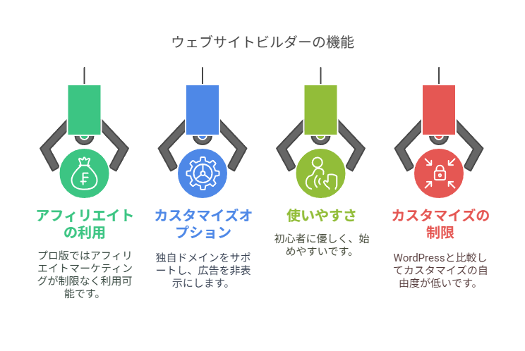 アフィリエイトに向いているのはワードプレスかはてなブログかの説明