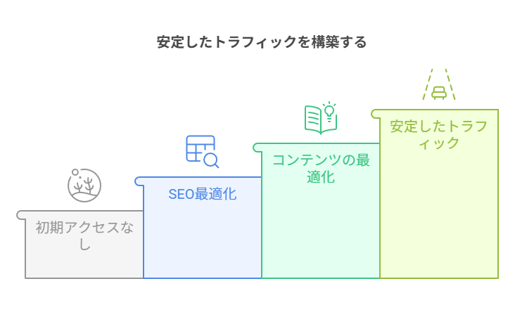 PV数を稼げるのはのはワードプレスかはてなブログかの説明