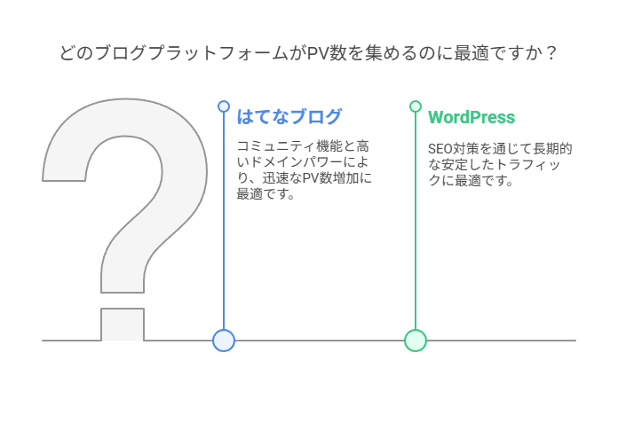 PV数を稼げるのはのはワードプレスかはてなブログかの説明