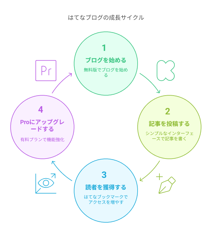はてなブログの説明