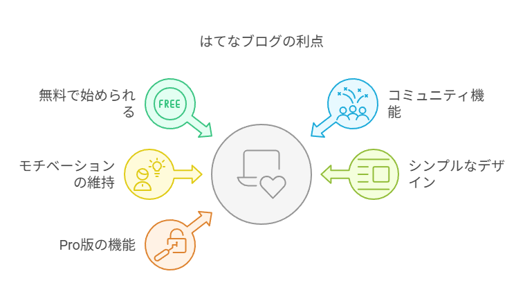 はてなブログの説明