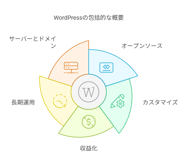WordPressの説明