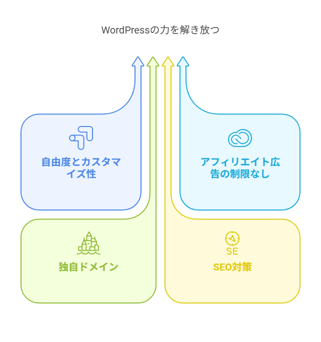 WordPressの説明
