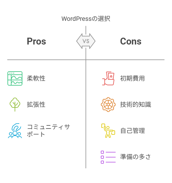 WordPressの説明