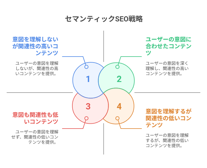 セマンティックSEOとは