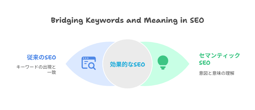 セマンティックSEOと従来のSEOとの違い