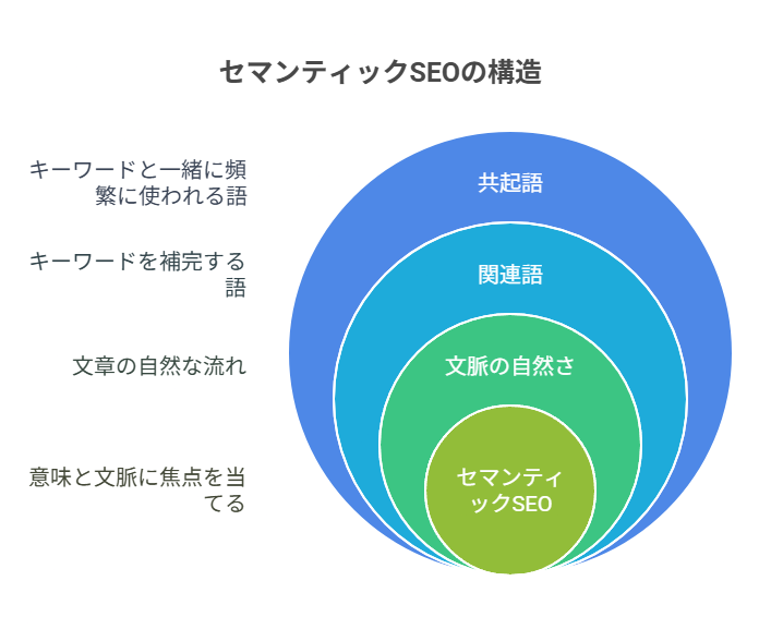セマンティックSEOと従来のSEOとの違い