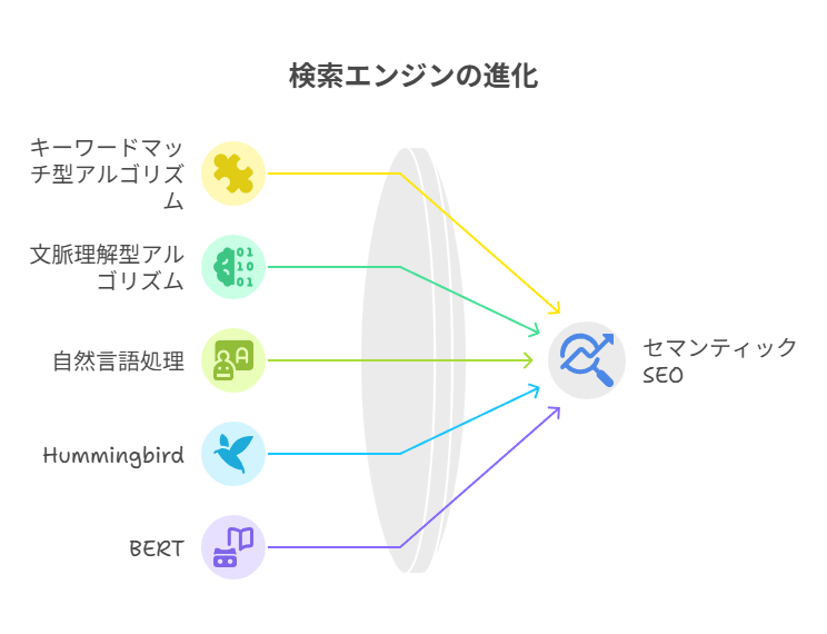 セマンティックSEOの重要性