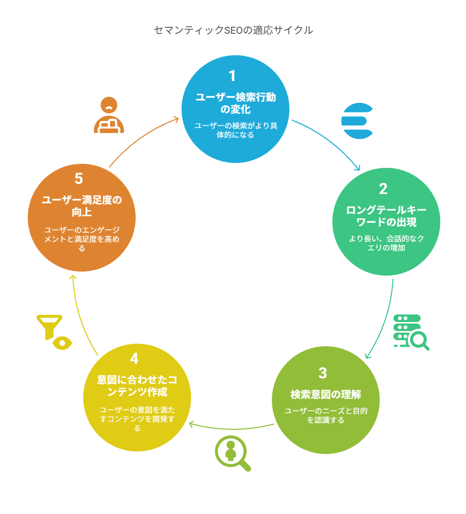 セマンティックSEOの重要性
