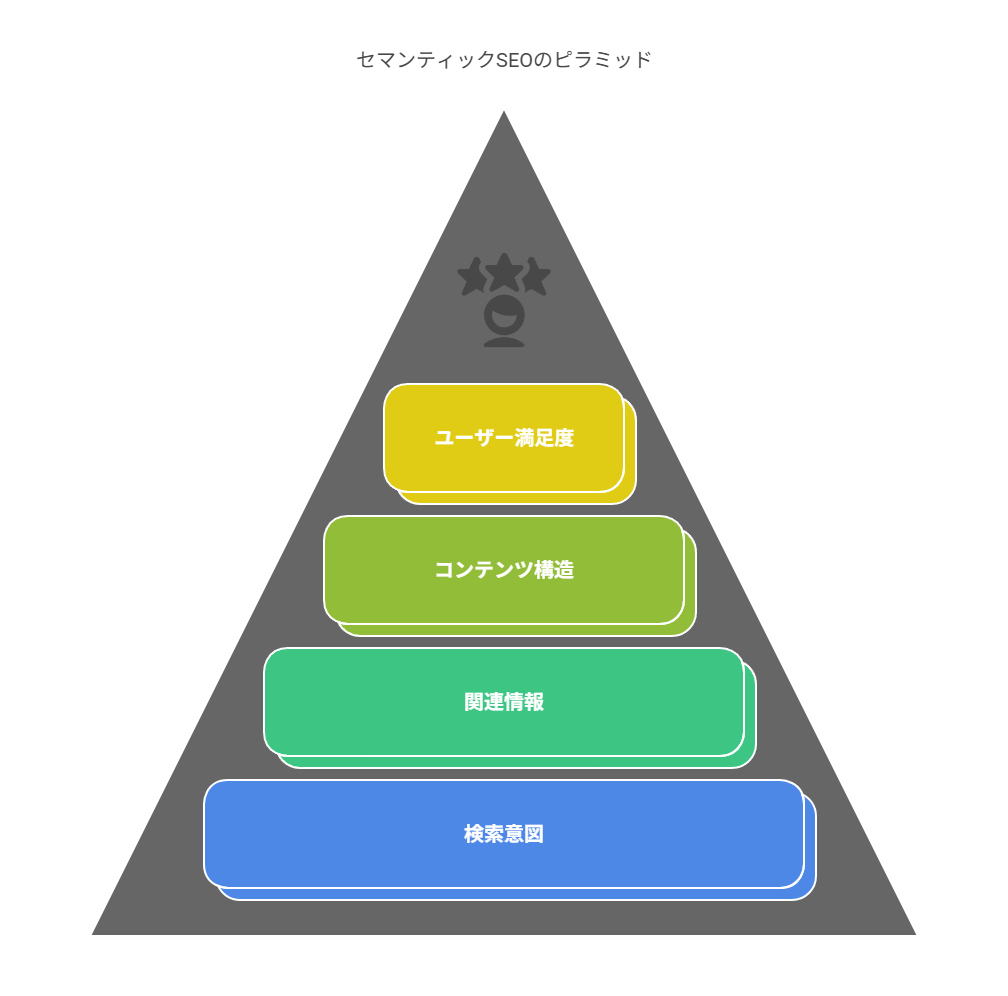 セマンティックSEOの重要性