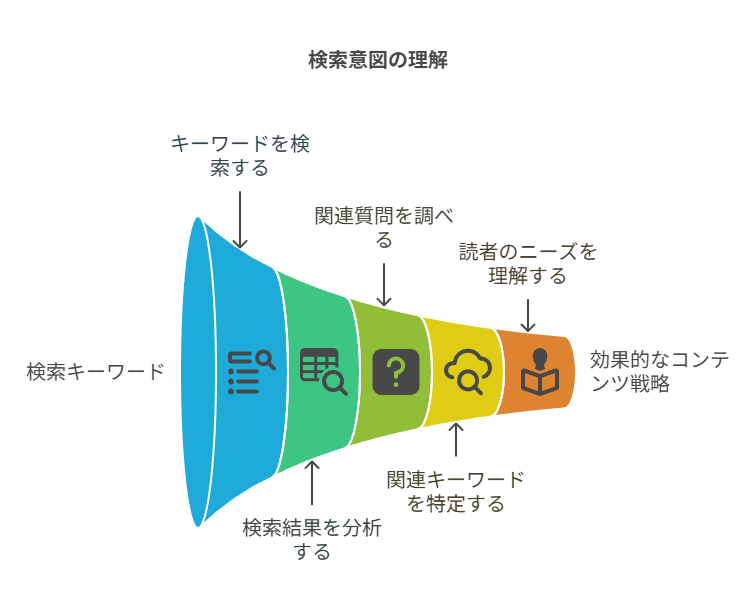 セマンティックSEOの実践方法