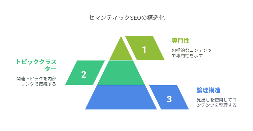セマンティックSEOの実践方法