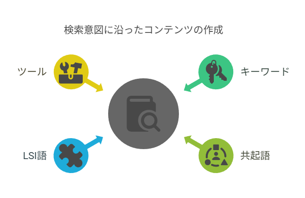 セマンティックSEOの重要性