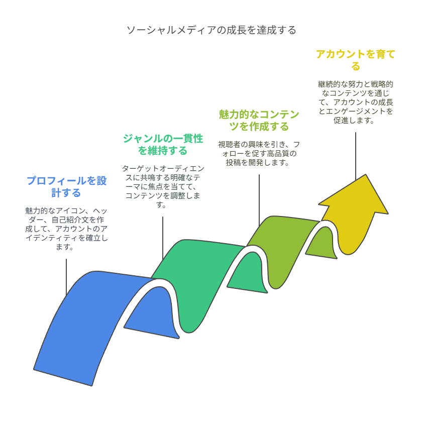 フォロワー0〜100人の戦略