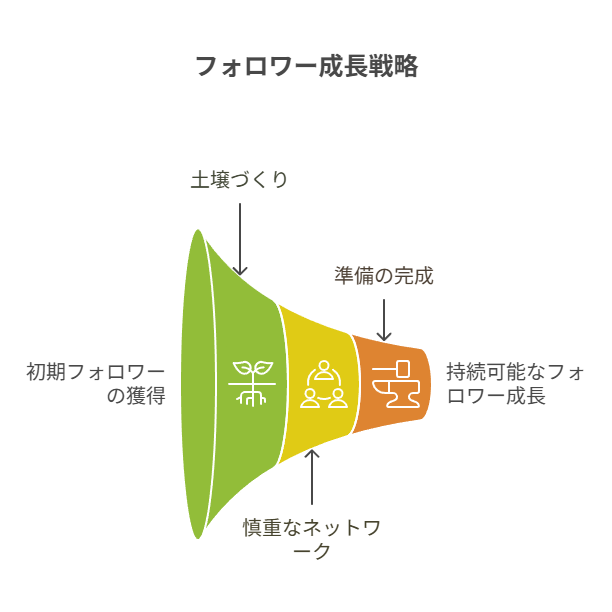 フォロワー0〜100人の戦略注意するべき点
