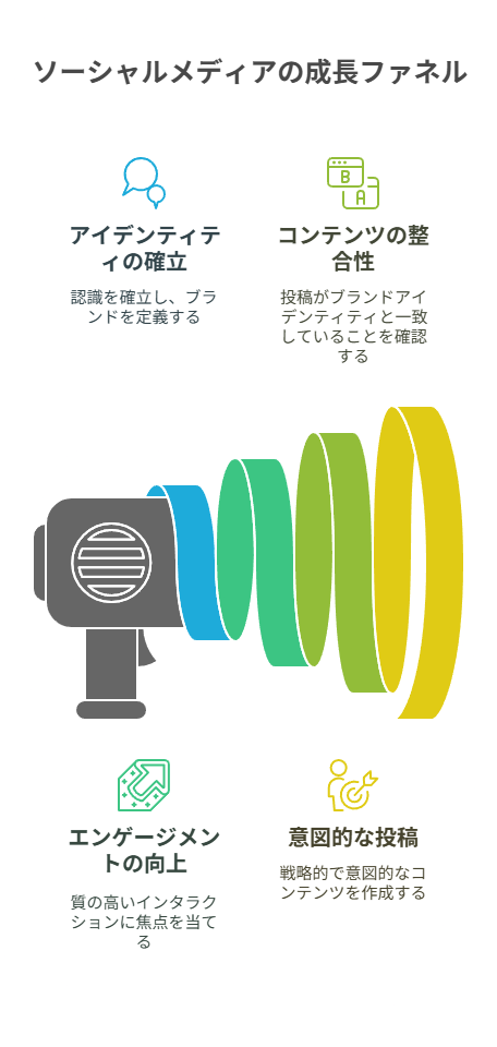 フォロワー100〜1,000人の戦略