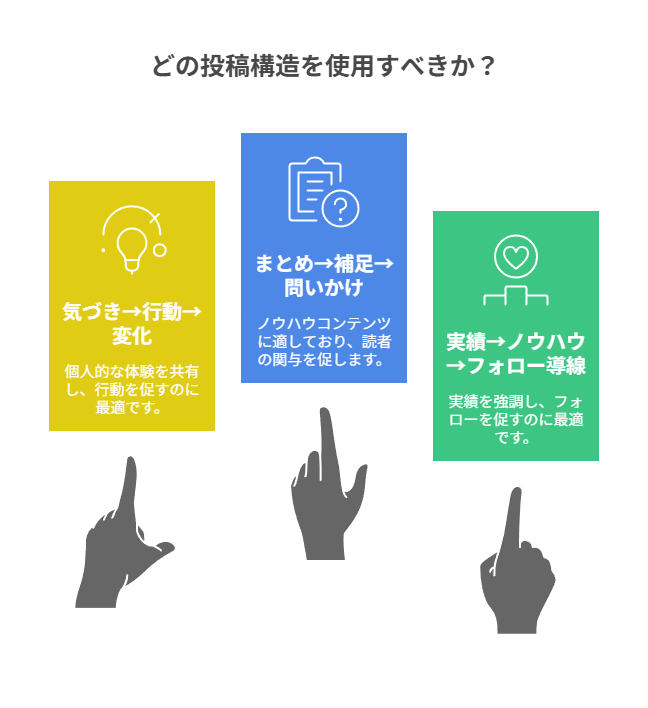 フォロワー100〜1,000人の投稿戦略