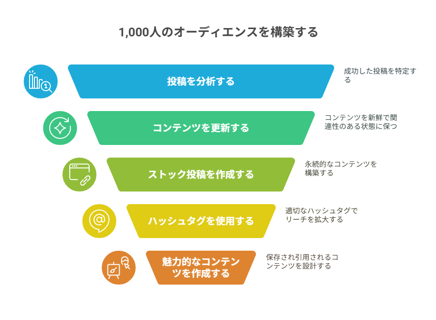 フォロワー100〜1,000人の次のステージに進む戦略