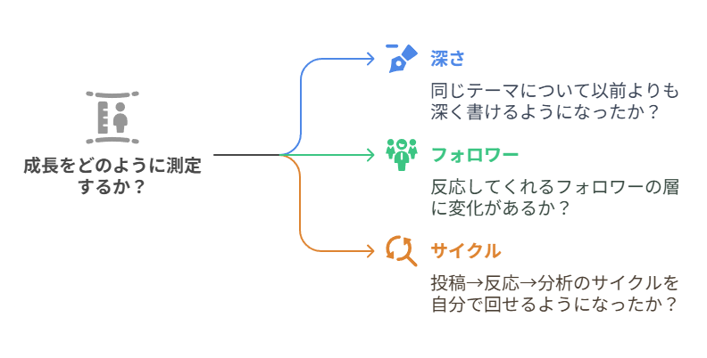 フォロワー100〜1,000人の次のステージに進む戦略
