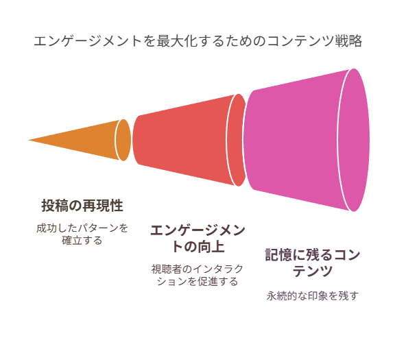 フォロワー1,000〜5,000人の戦略
