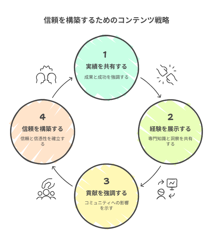 フォロワー1,000〜5,000人の戦略