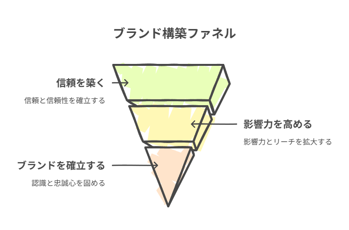 フォロワー5,000〜10,000人の投稿戦略