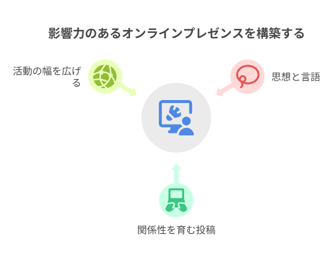 フォロワー5,000〜10,000人の投稿戦略