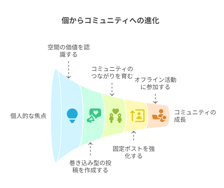 フォロワー5,000〜10,000人のフォロワー増加戦略