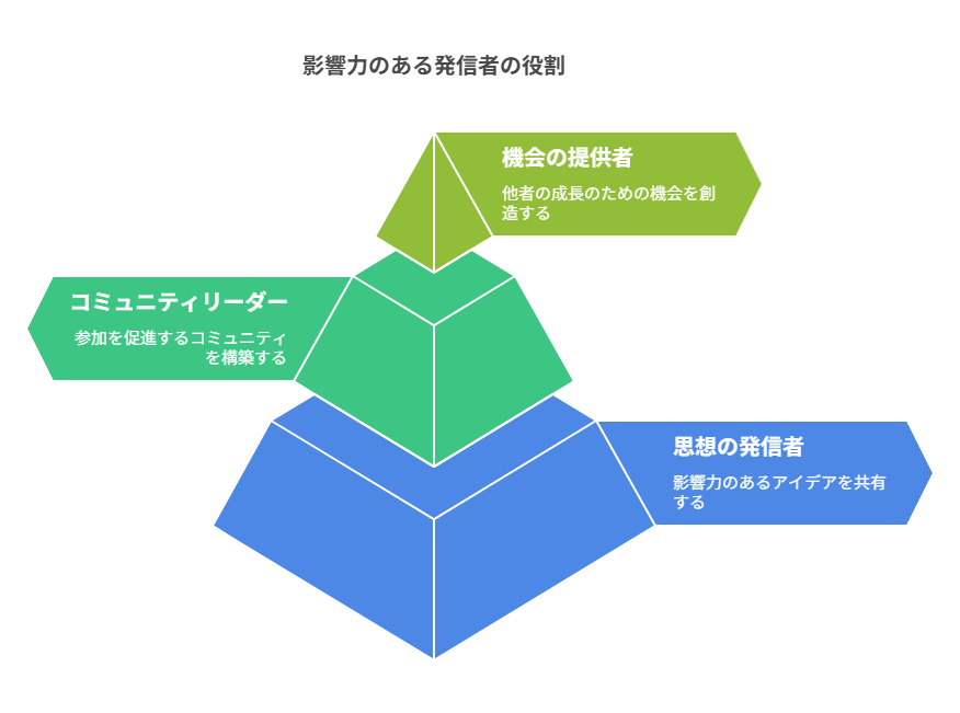 フォロワー1万〜10万人の戦略