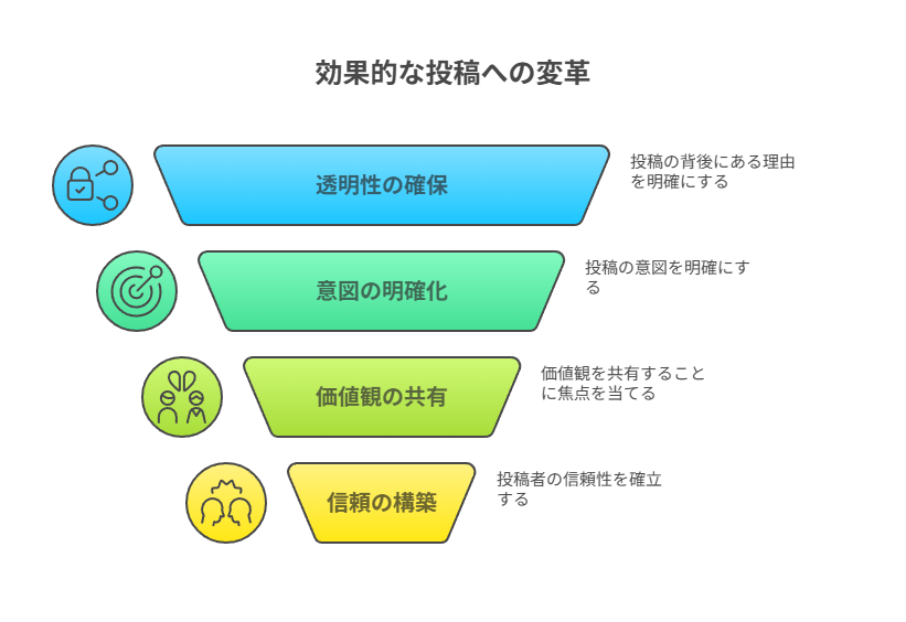 フォロワー1万〜10万人の投稿戦略