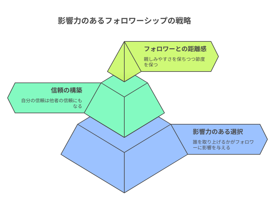 フォロワー1万〜10万人のフォロー戦略