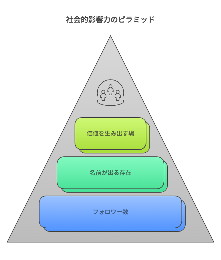フォロワー1万〜10万人の戦略