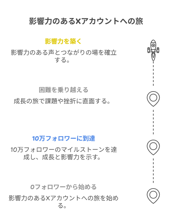 フォロワー1万〜10万人の戦略