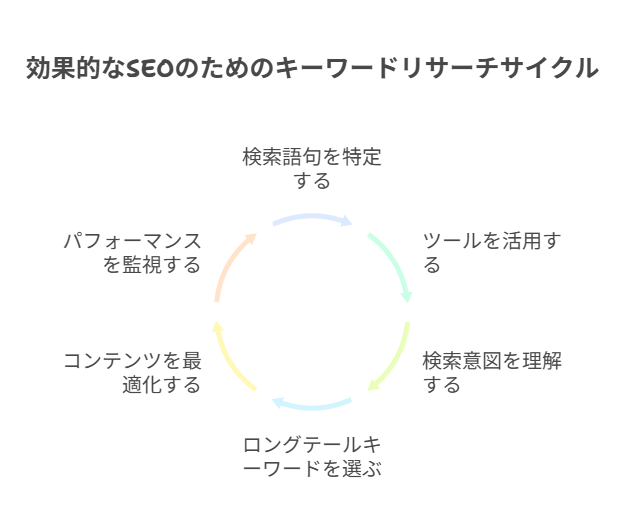 SEOの起点は「何を狙うか」の明確化