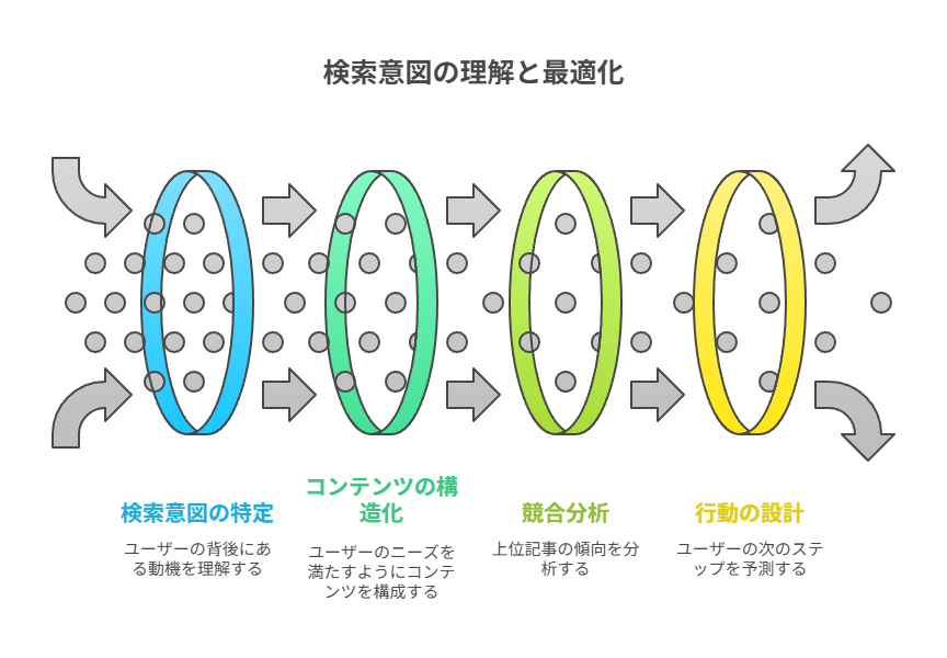 検索キーワードの裏側にある“本当の悩み”を探る