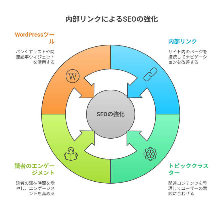 サイト内の“道案内”で検索エンジンも読者も満足