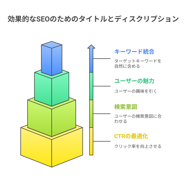 サイト内の“道案内”で検索エンジンも読者も満足